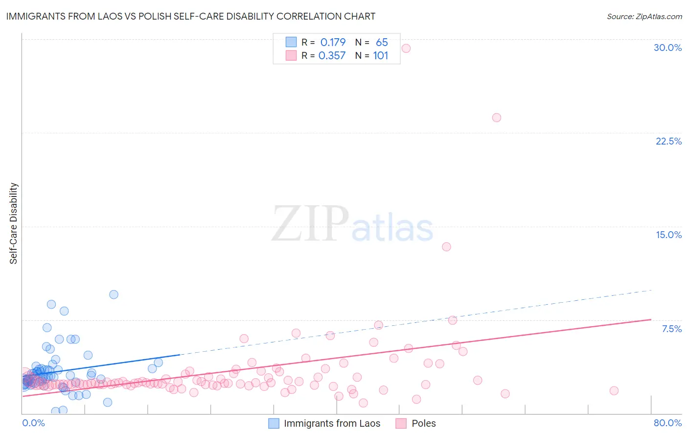 Immigrants from Laos vs Polish Self-Care Disability