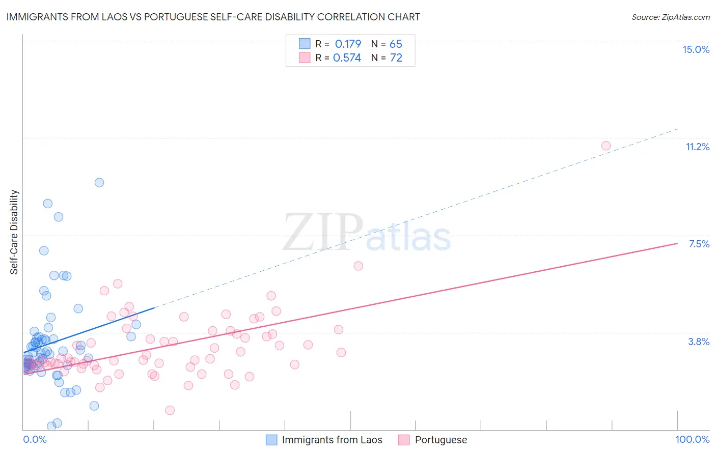 Immigrants from Laos vs Portuguese Self-Care Disability