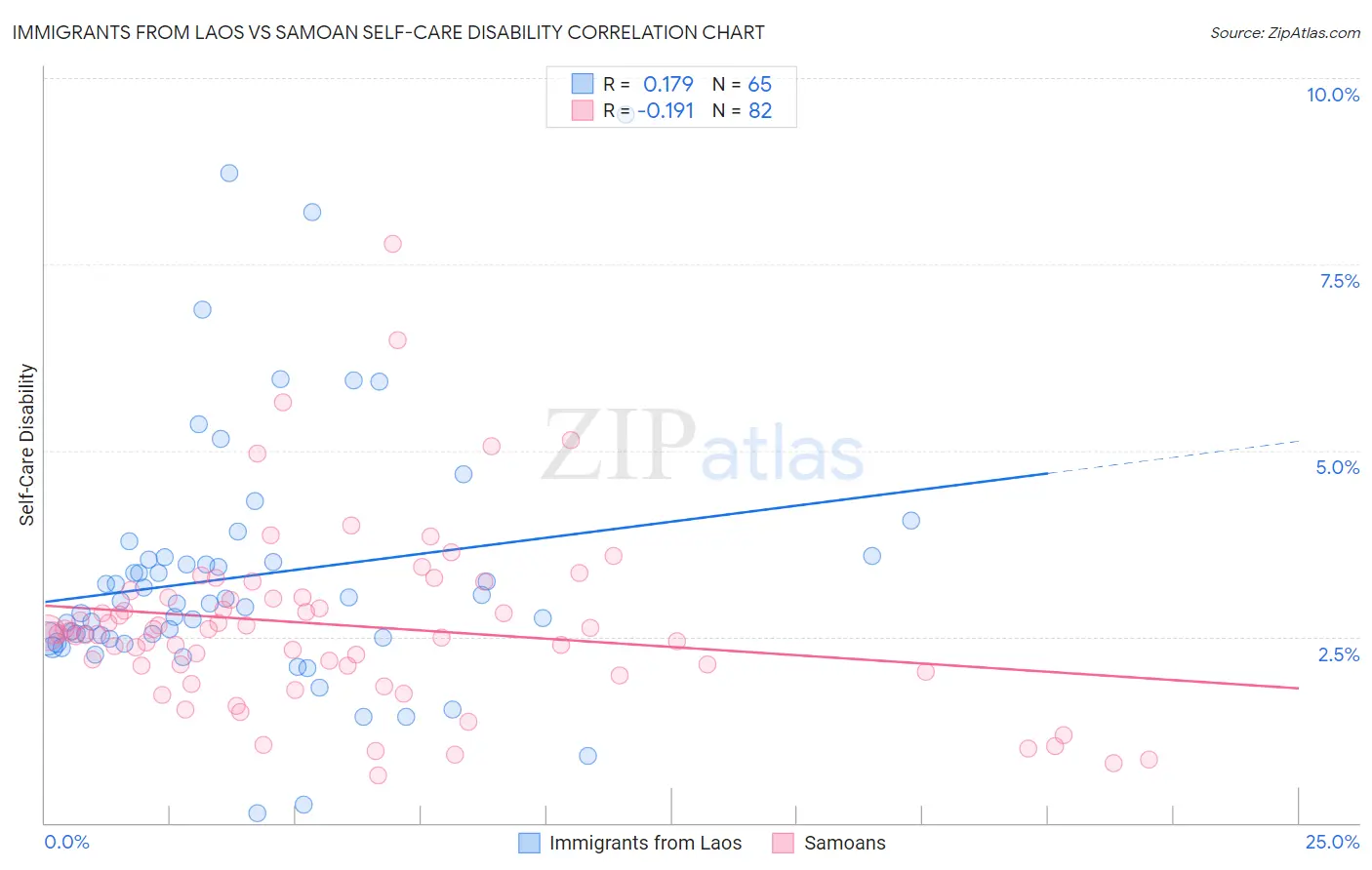 Immigrants from Laos vs Samoan Self-Care Disability