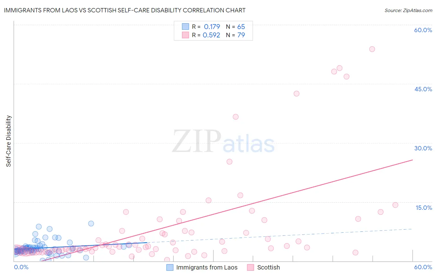 Immigrants from Laos vs Scottish Self-Care Disability