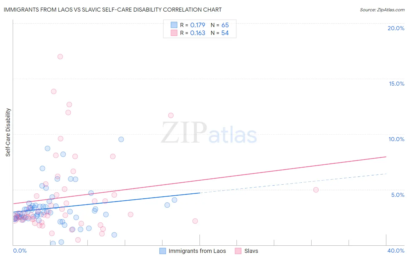 Immigrants from Laos vs Slavic Self-Care Disability