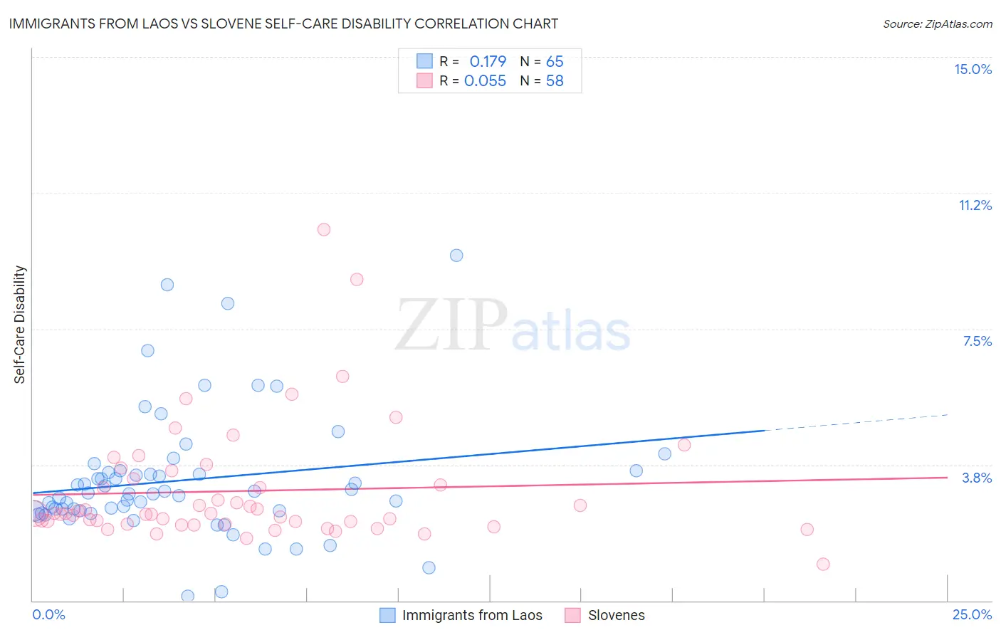 Immigrants from Laos vs Slovene Self-Care Disability