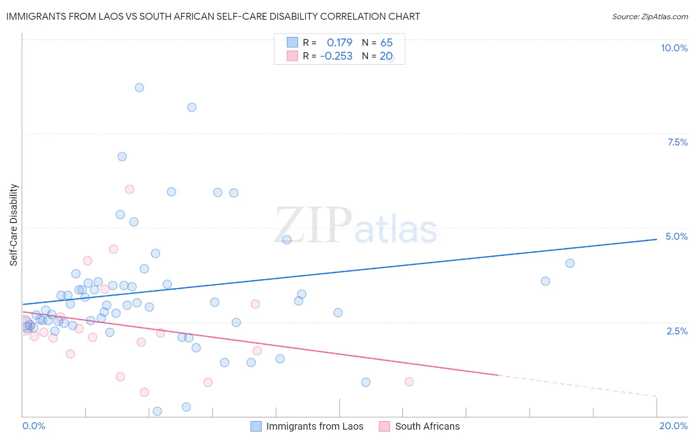 Immigrants from Laos vs South African Self-Care Disability