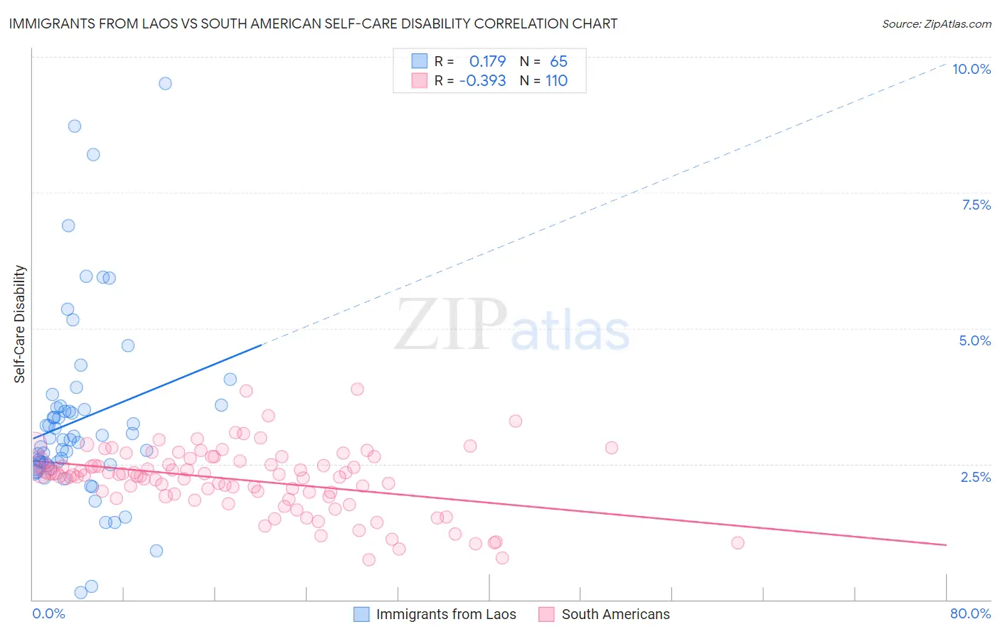 Immigrants from Laos vs South American Self-Care Disability