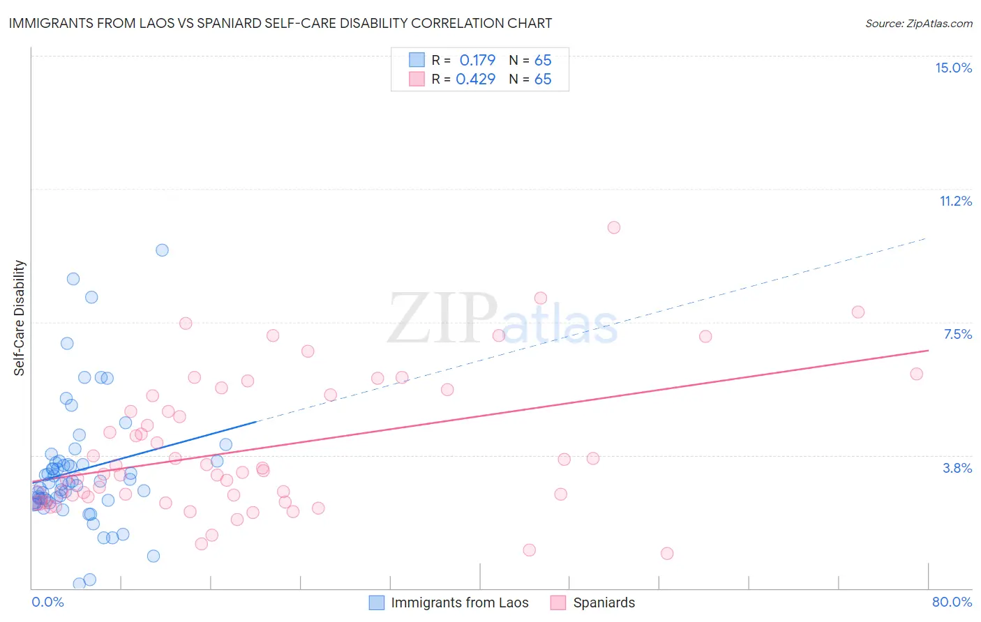 Immigrants from Laos vs Spaniard Self-Care Disability