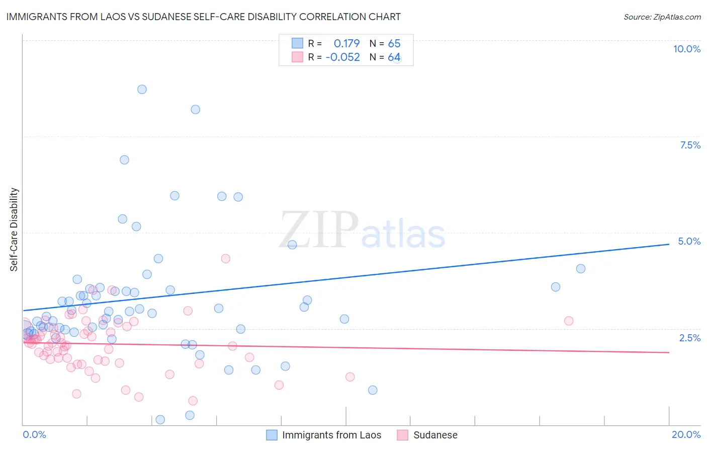 Immigrants from Laos vs Sudanese Self-Care Disability