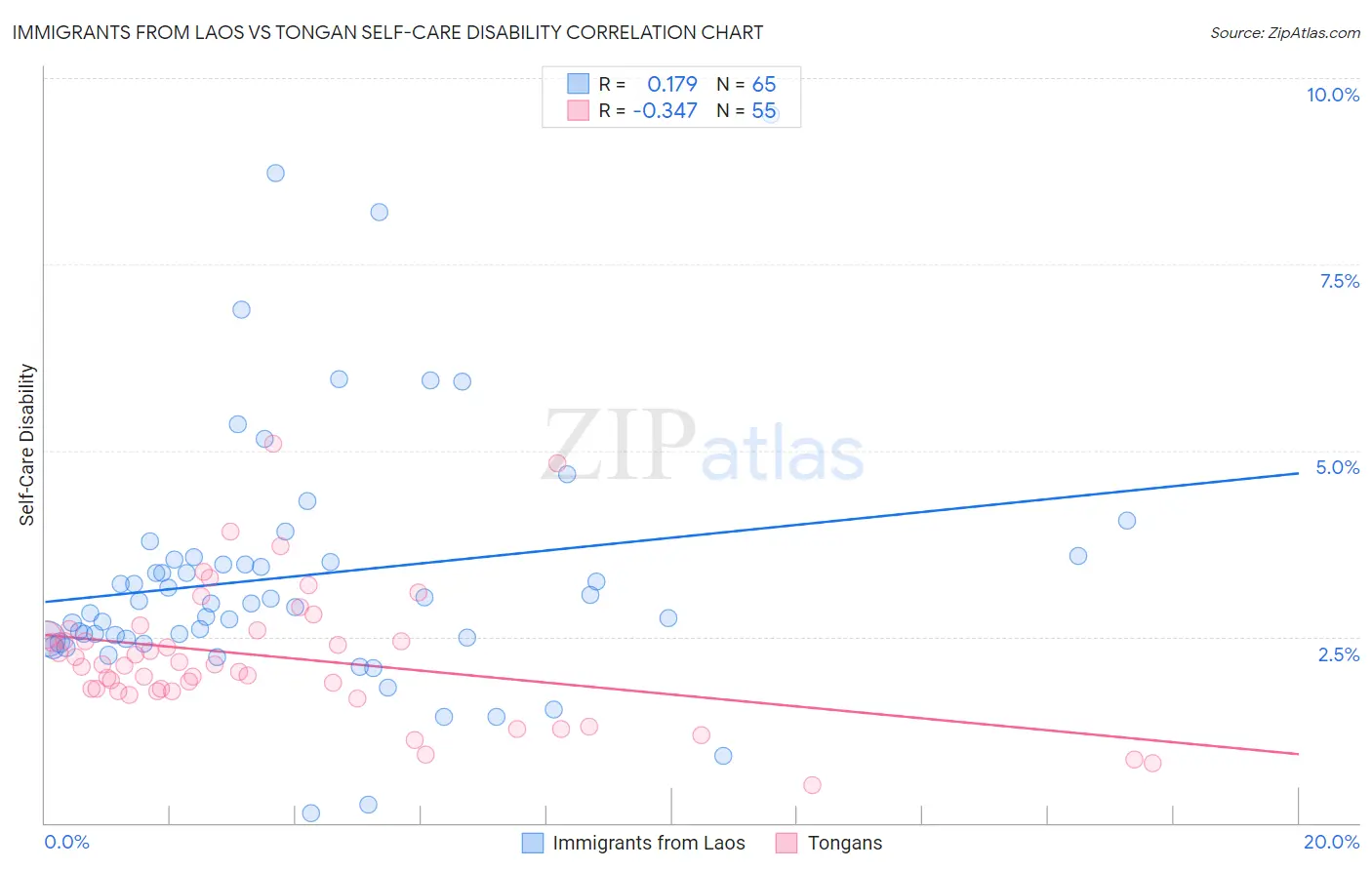 Immigrants from Laos vs Tongan Self-Care Disability