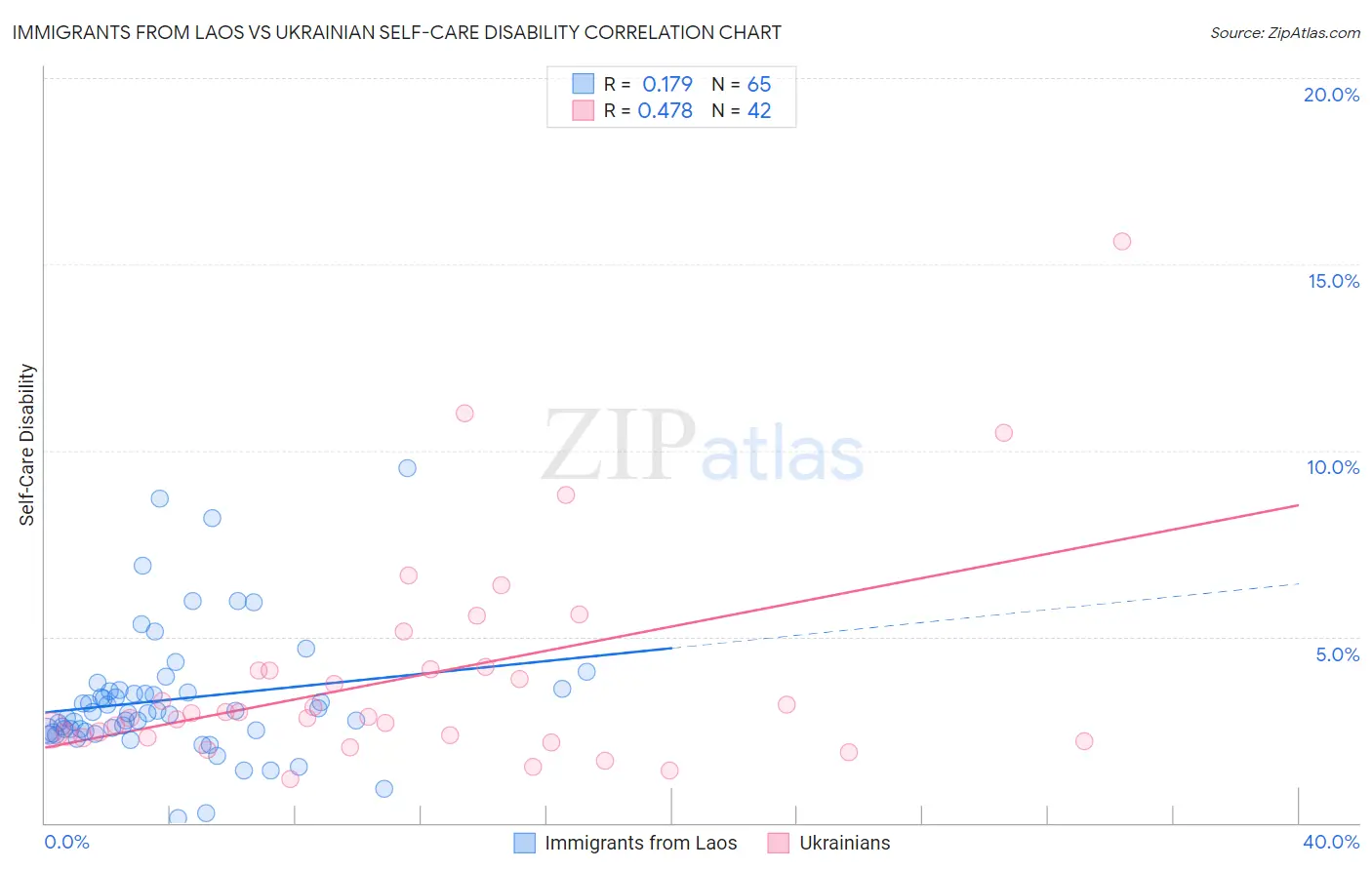 Immigrants from Laos vs Ukrainian Self-Care Disability