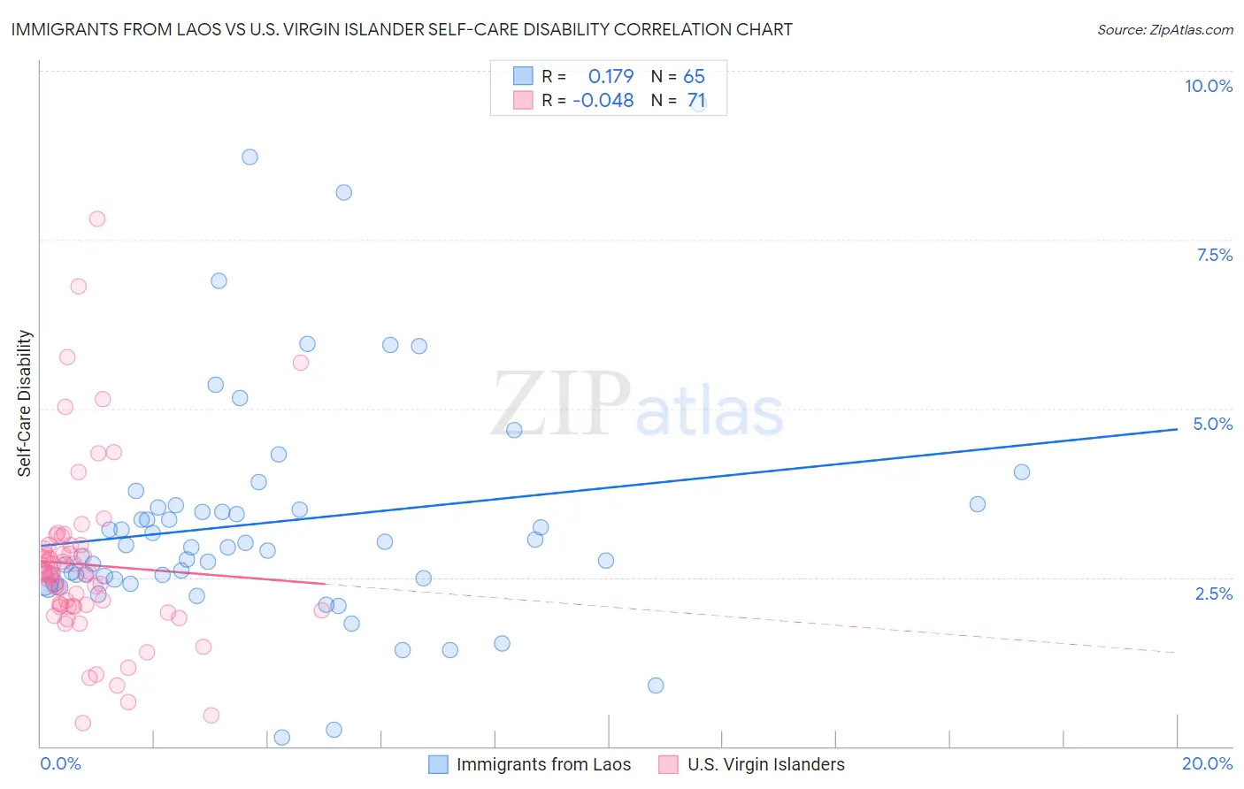 Immigrants from Laos vs U.S. Virgin Islander Self-Care Disability