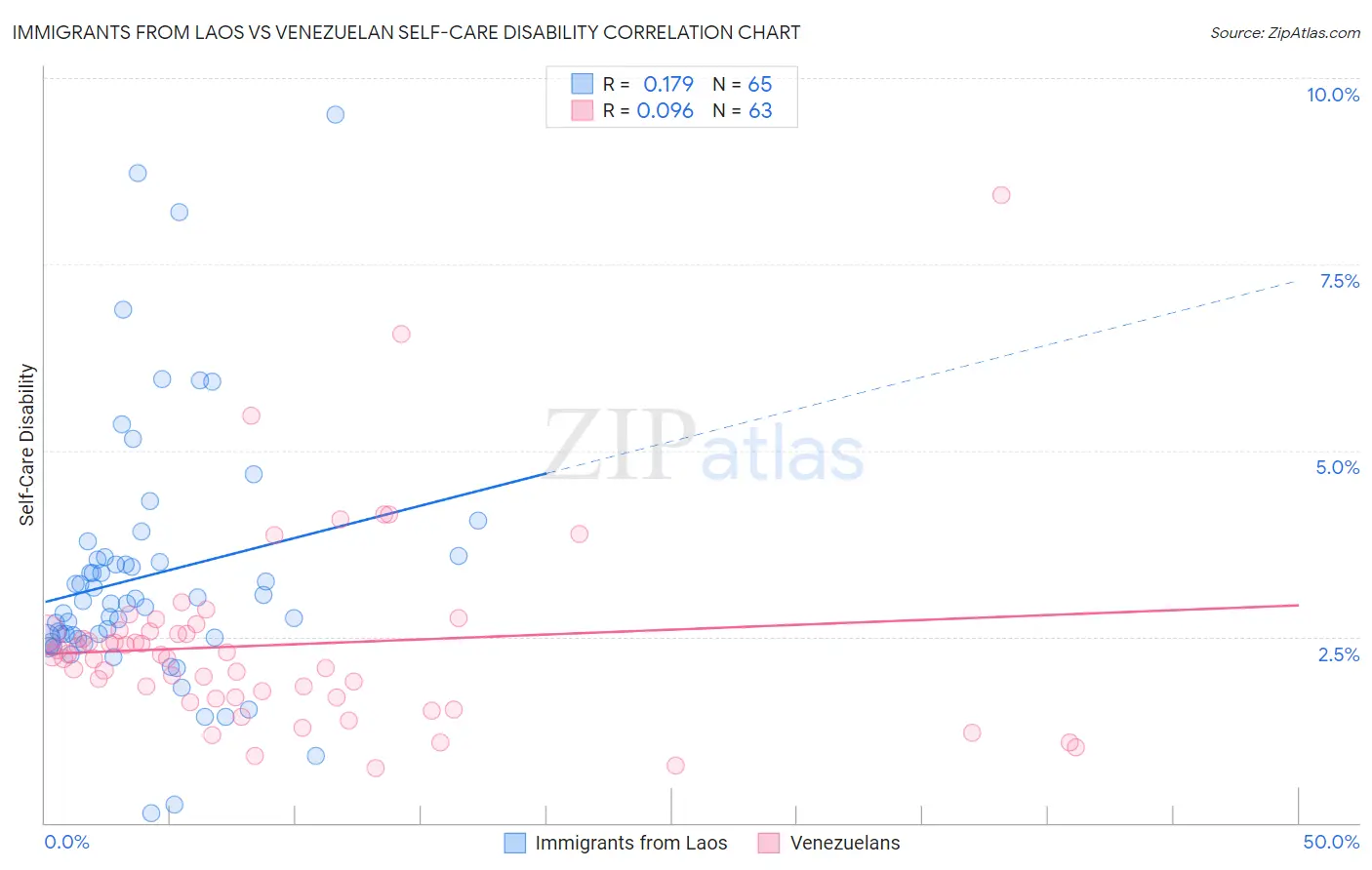 Immigrants from Laos vs Venezuelan Self-Care Disability