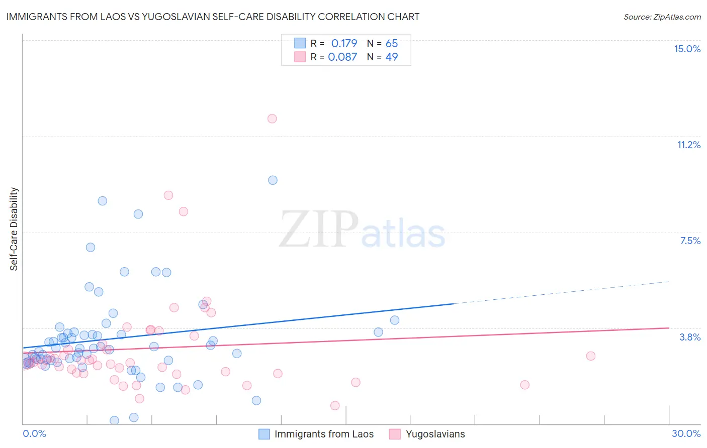 Immigrants from Laos vs Yugoslavian Self-Care Disability