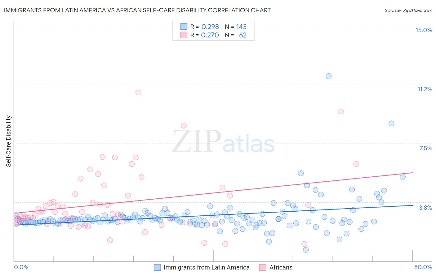 Immigrants from Latin America vs African Self-Care Disability