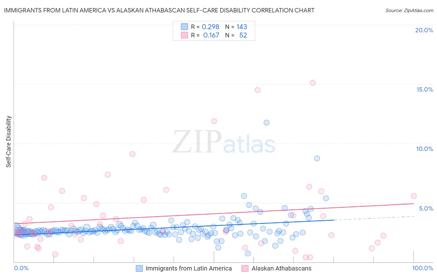 Immigrants from Latin America vs Alaskan Athabascan Self-Care Disability