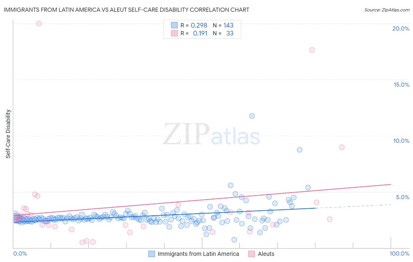 Immigrants from Latin America vs Aleut Self-Care Disability