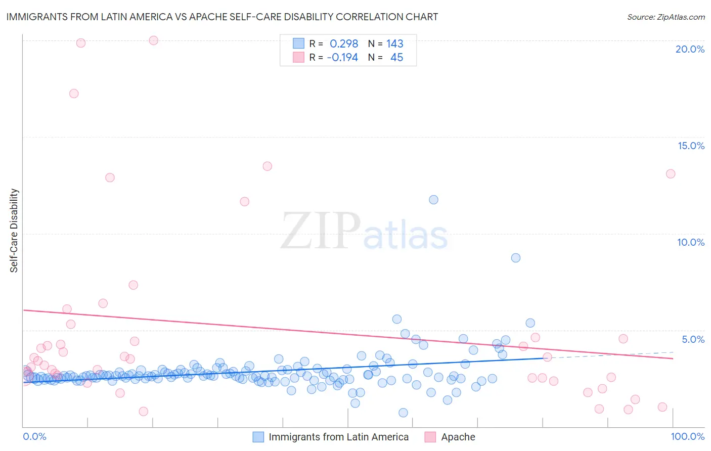 Immigrants from Latin America vs Apache Self-Care Disability