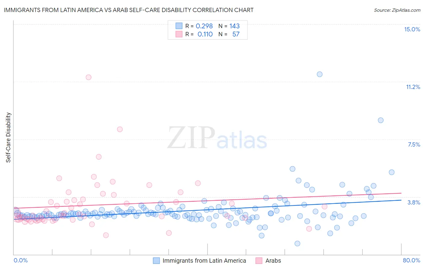 Immigrants from Latin America vs Arab Self-Care Disability