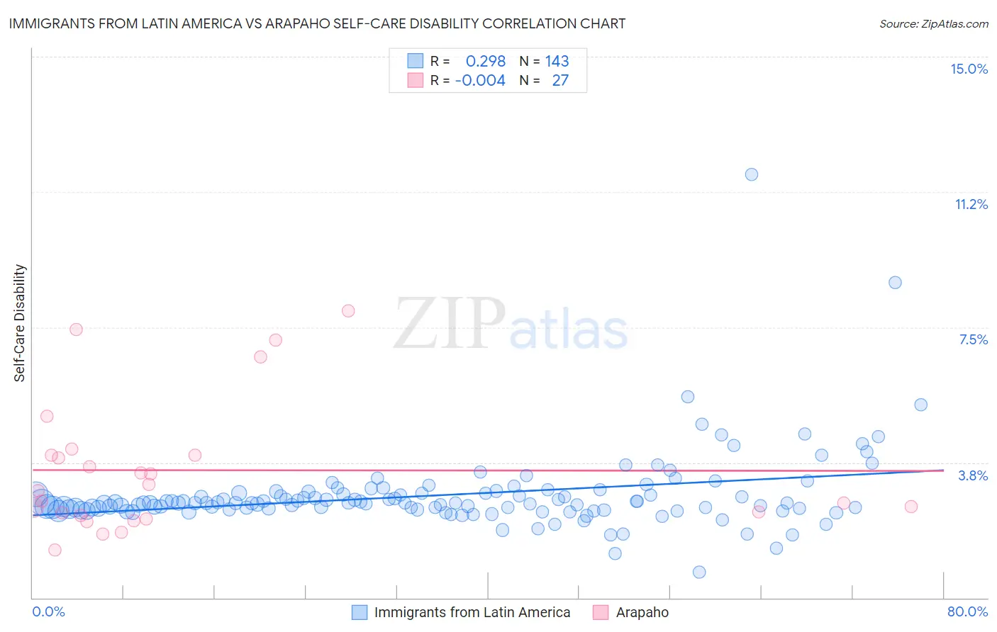 Immigrants from Latin America vs Arapaho Self-Care Disability