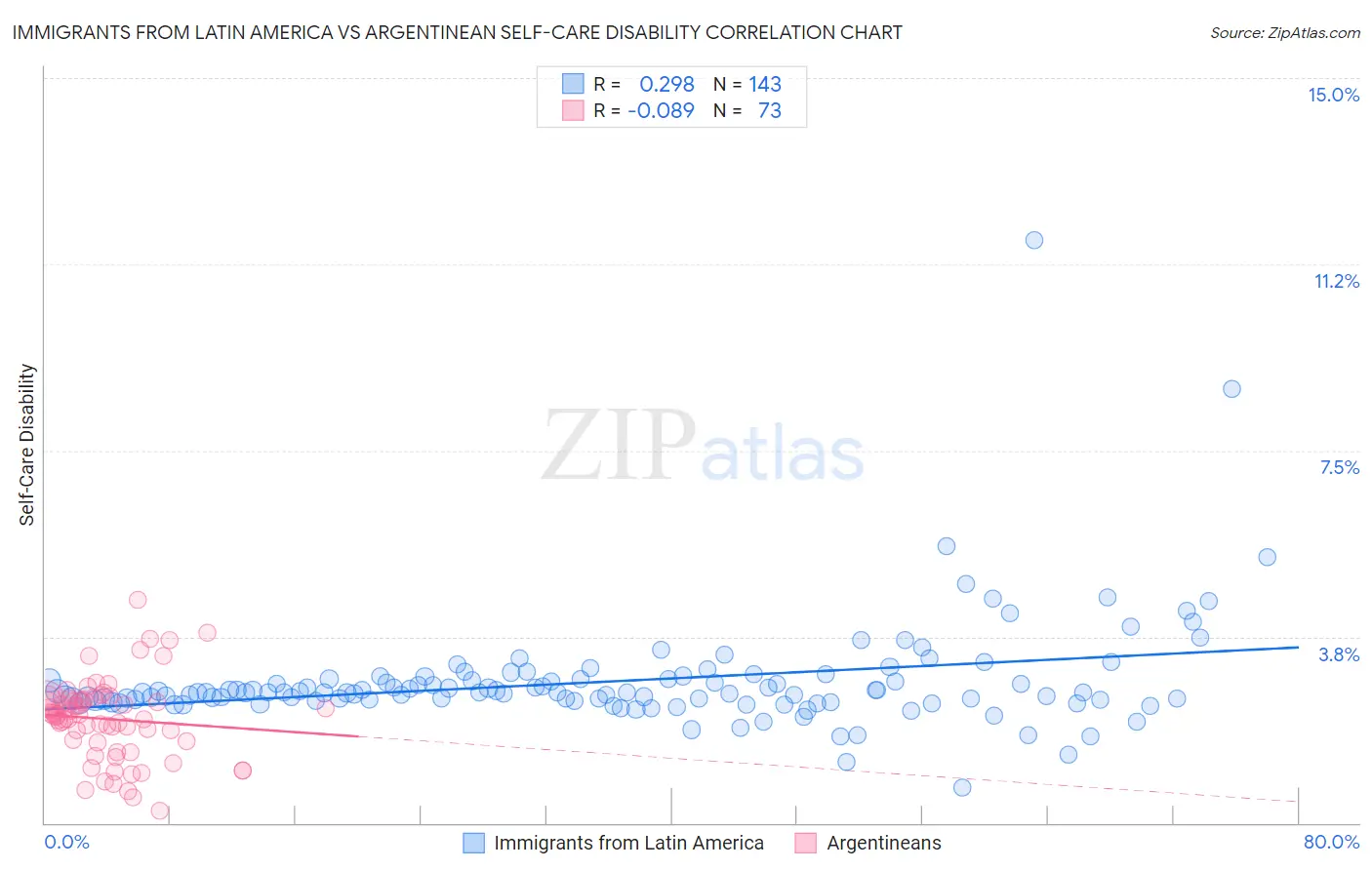 Immigrants from Latin America vs Argentinean Self-Care Disability