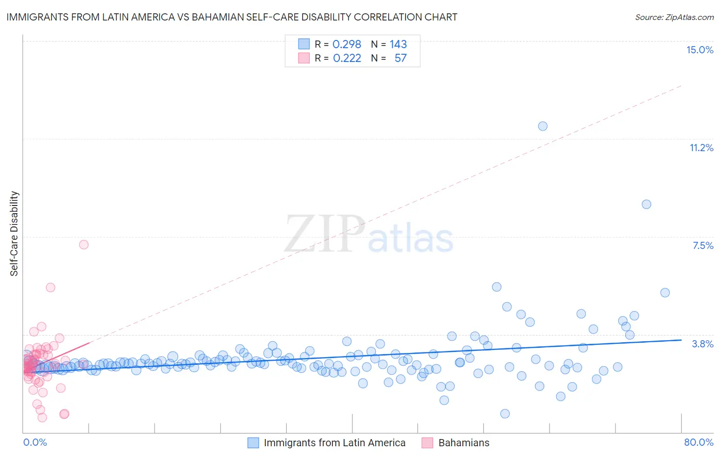 Immigrants from Latin America vs Bahamian Self-Care Disability