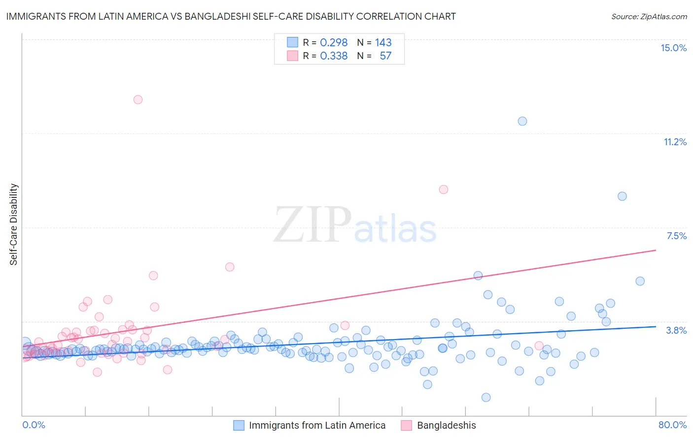 Immigrants from Latin America vs Bangladeshi Self-Care Disability