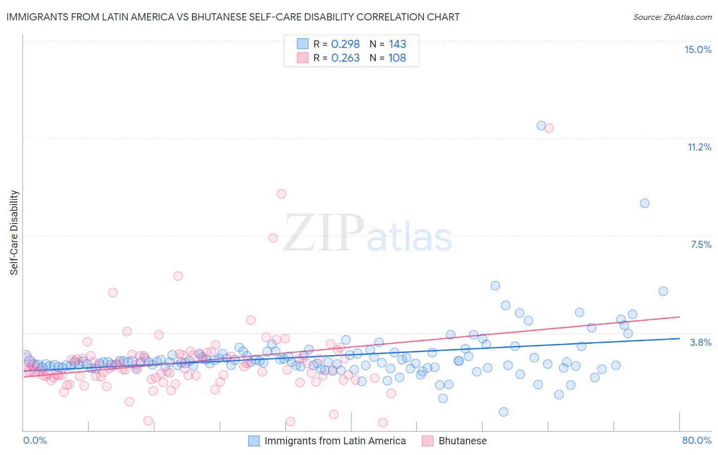 Immigrants from Latin America vs Bhutanese Self-Care Disability