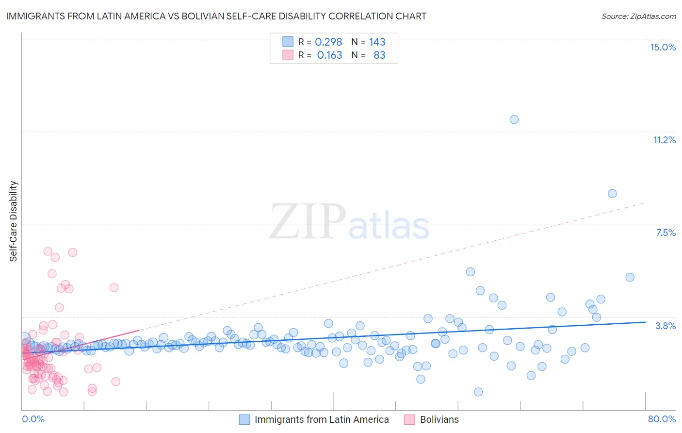 Immigrants from Latin America vs Bolivian Self-Care Disability