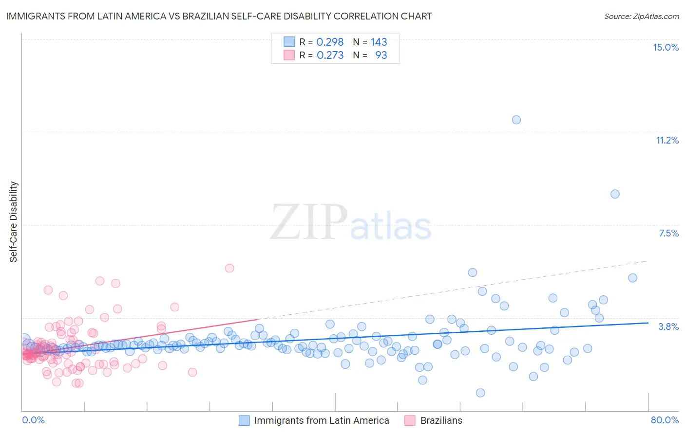 Immigrants from Latin America vs Brazilian Self-Care Disability