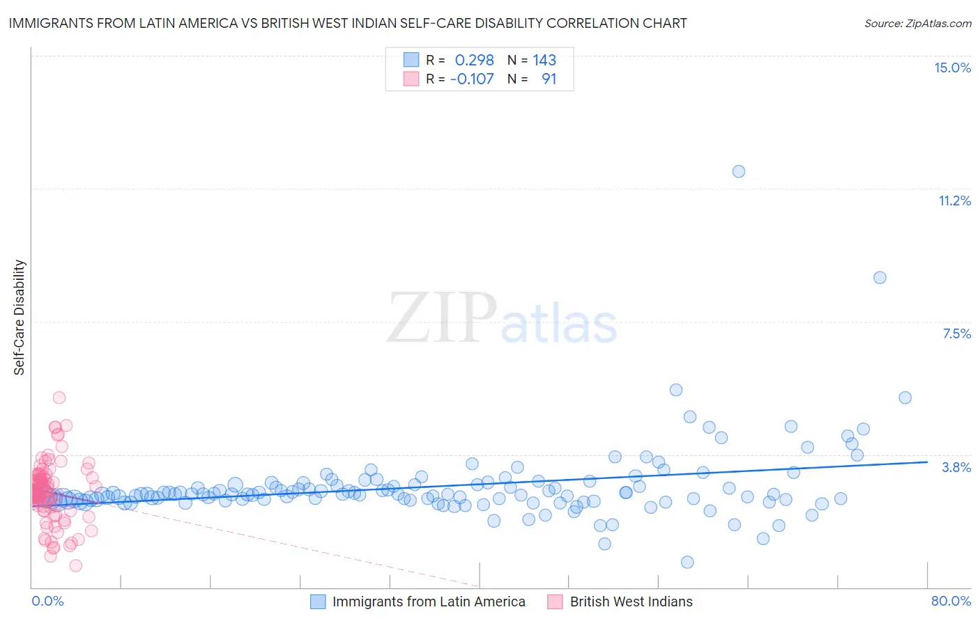 Immigrants from Latin America vs British West Indian Self-Care Disability