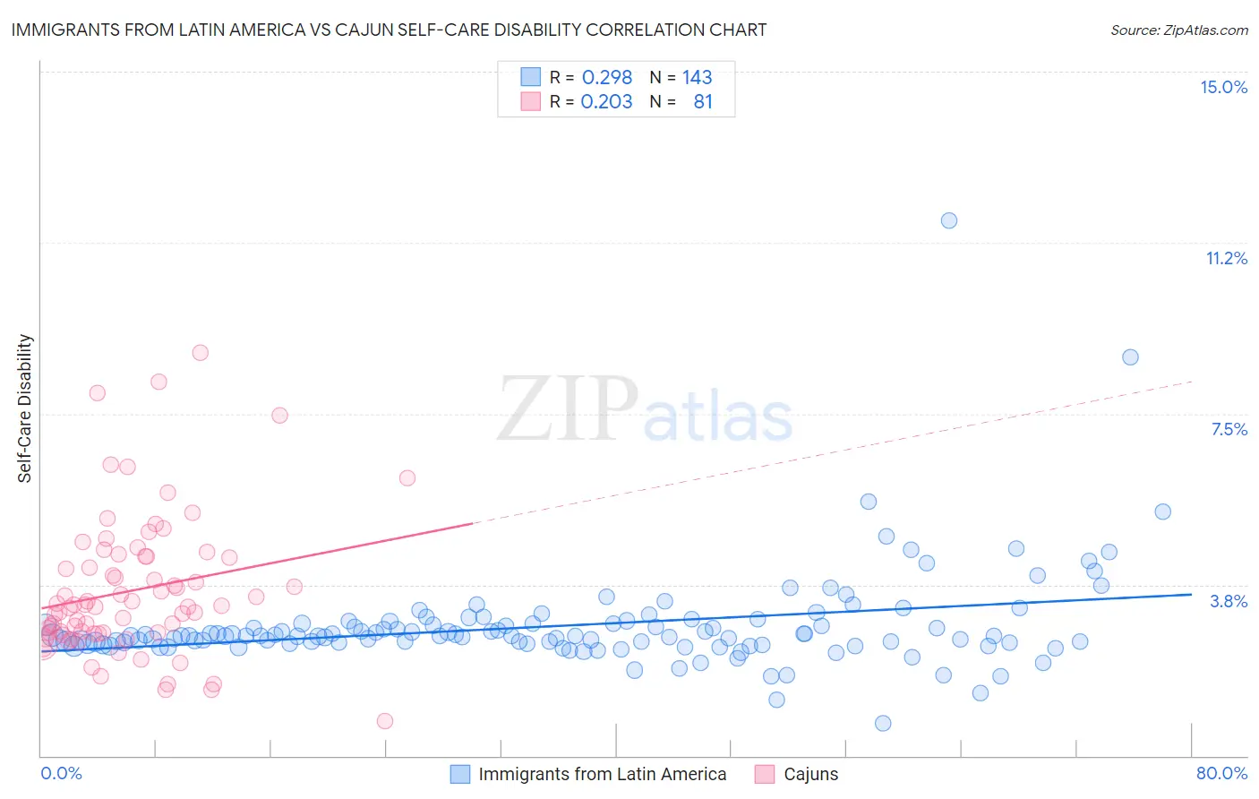 Immigrants from Latin America vs Cajun Self-Care Disability