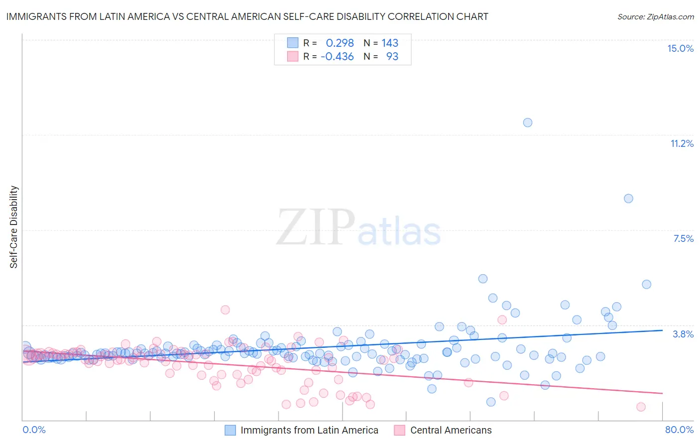 Immigrants from Latin America vs Central American Self-Care Disability