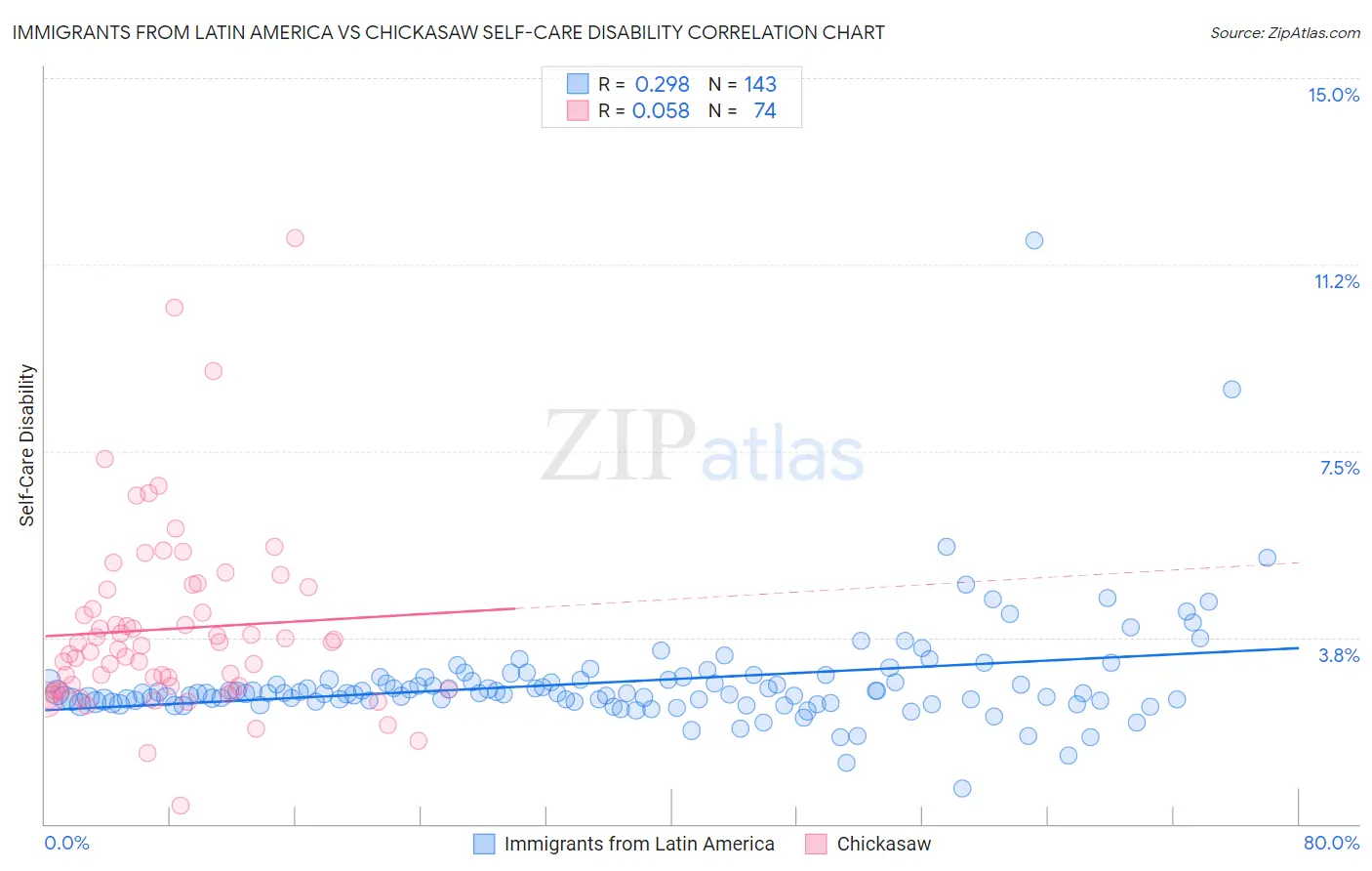 Immigrants from Latin America vs Chickasaw Self-Care Disability