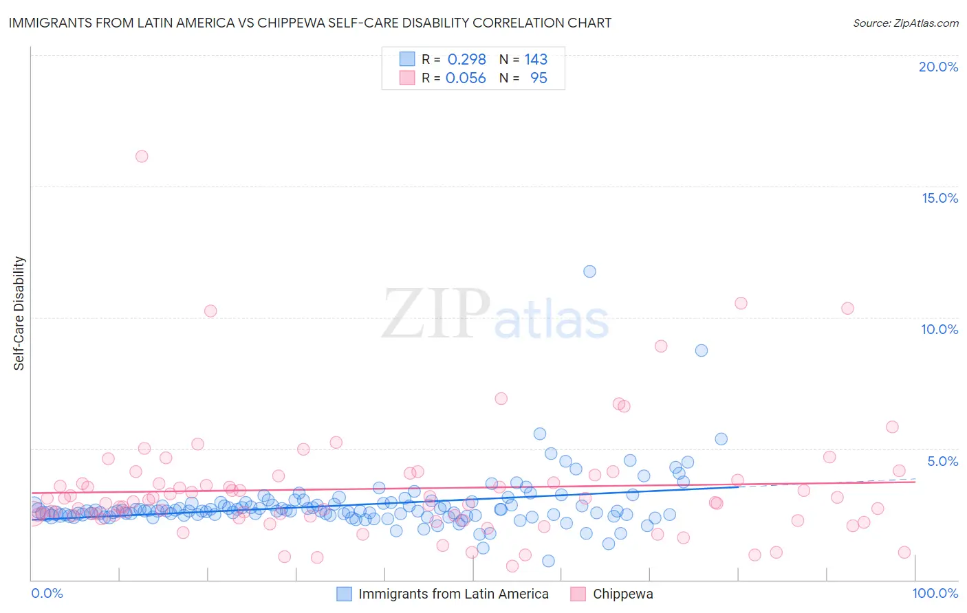 Immigrants from Latin America vs Chippewa Self-Care Disability