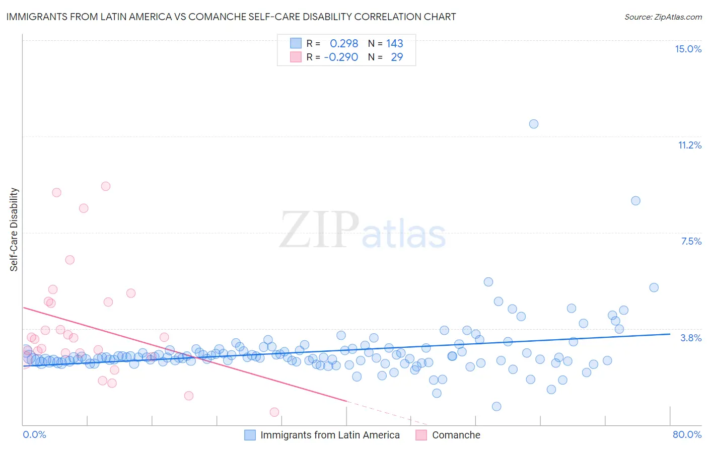 Immigrants from Latin America vs Comanche Self-Care Disability