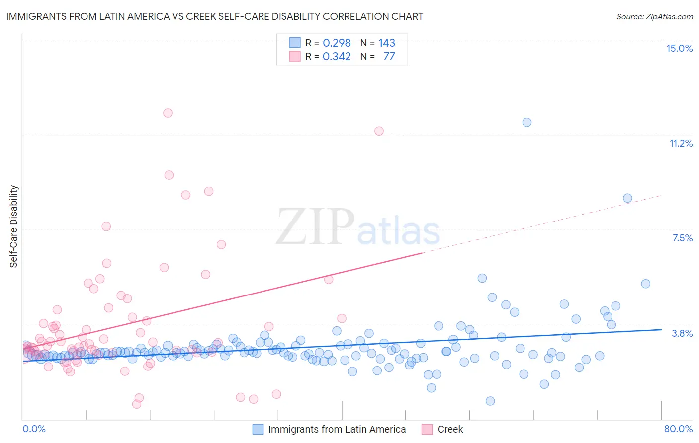 Immigrants from Latin America vs Creek Self-Care Disability