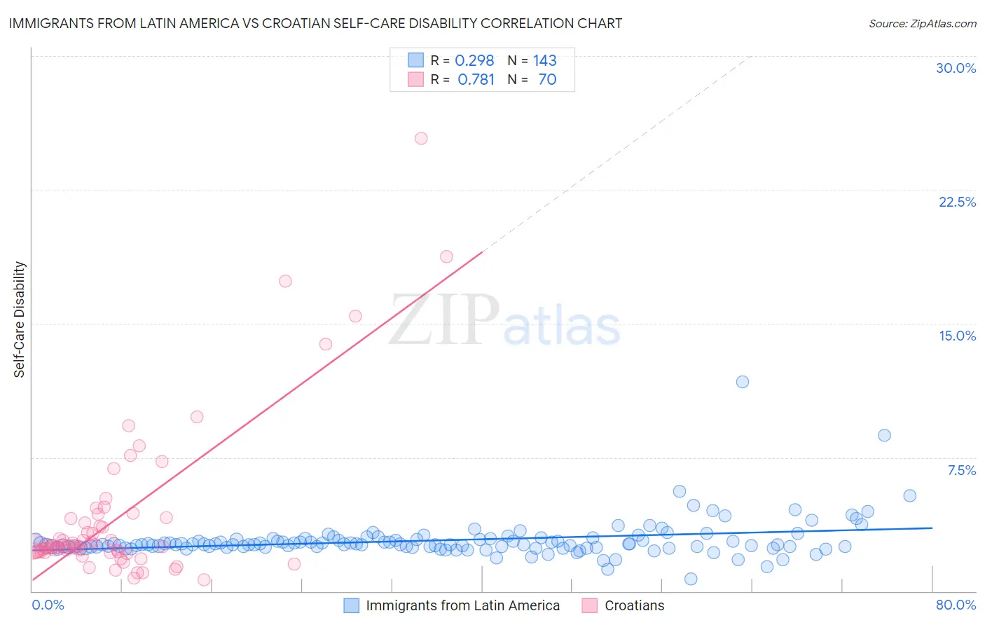 Immigrants from Latin America vs Croatian Self-Care Disability