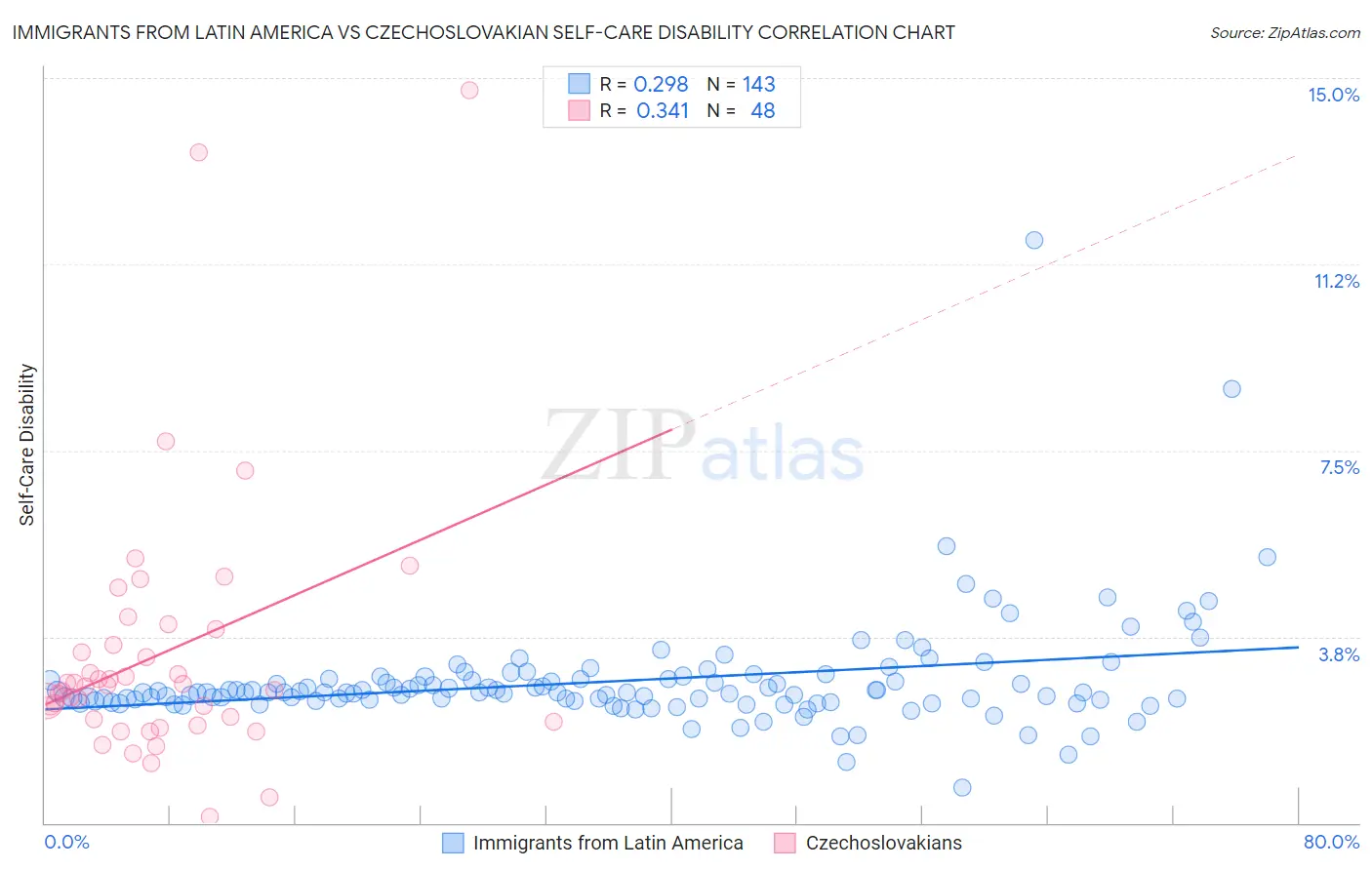 Immigrants from Latin America vs Czechoslovakian Self-Care Disability