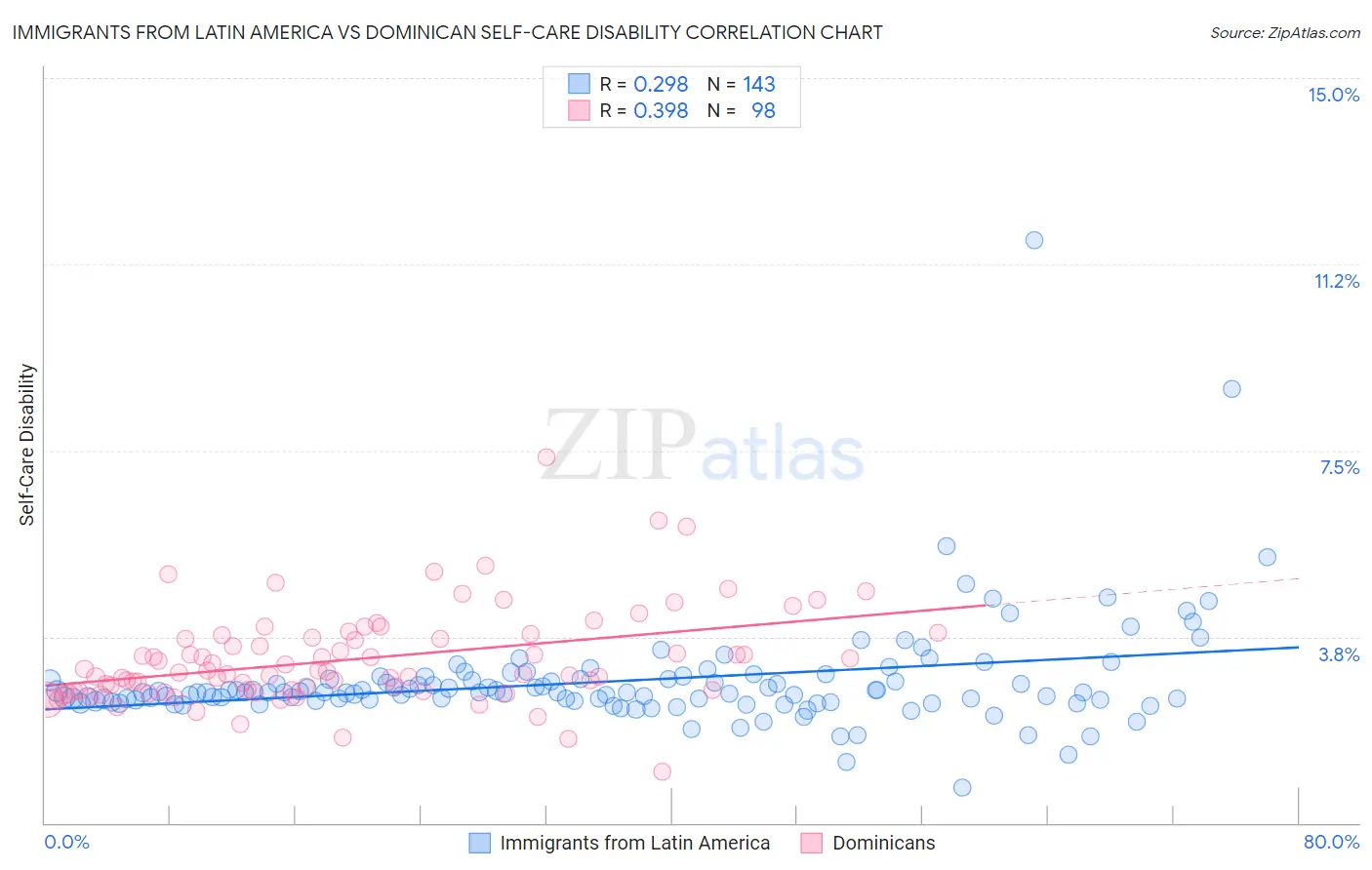 Immigrants from Latin America vs Dominican Self-Care Disability