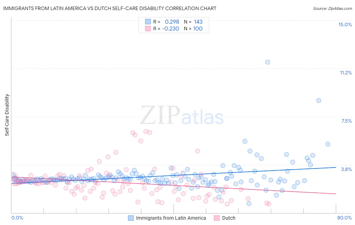 Immigrants from Latin America vs Dutch Self-Care Disability
