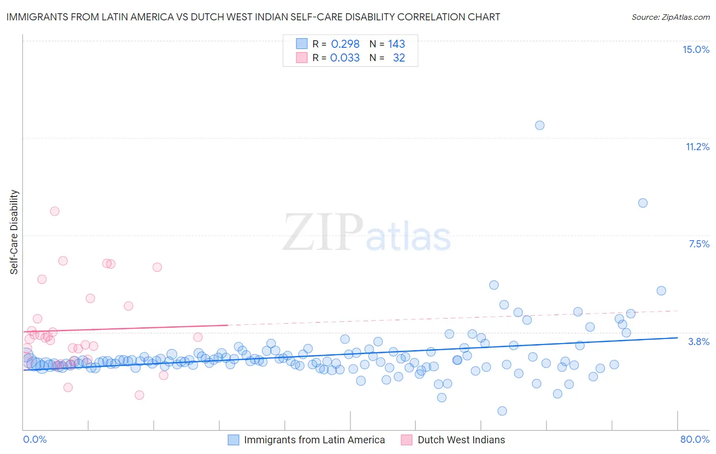 Immigrants from Latin America vs Dutch West Indian Self-Care Disability