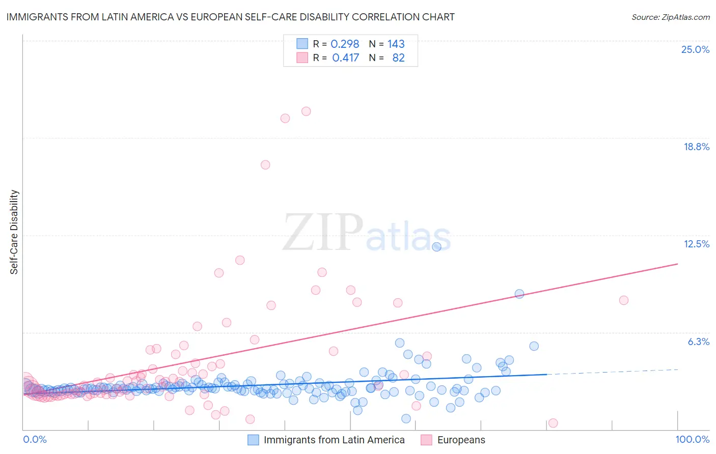 Immigrants from Latin America vs European Self-Care Disability