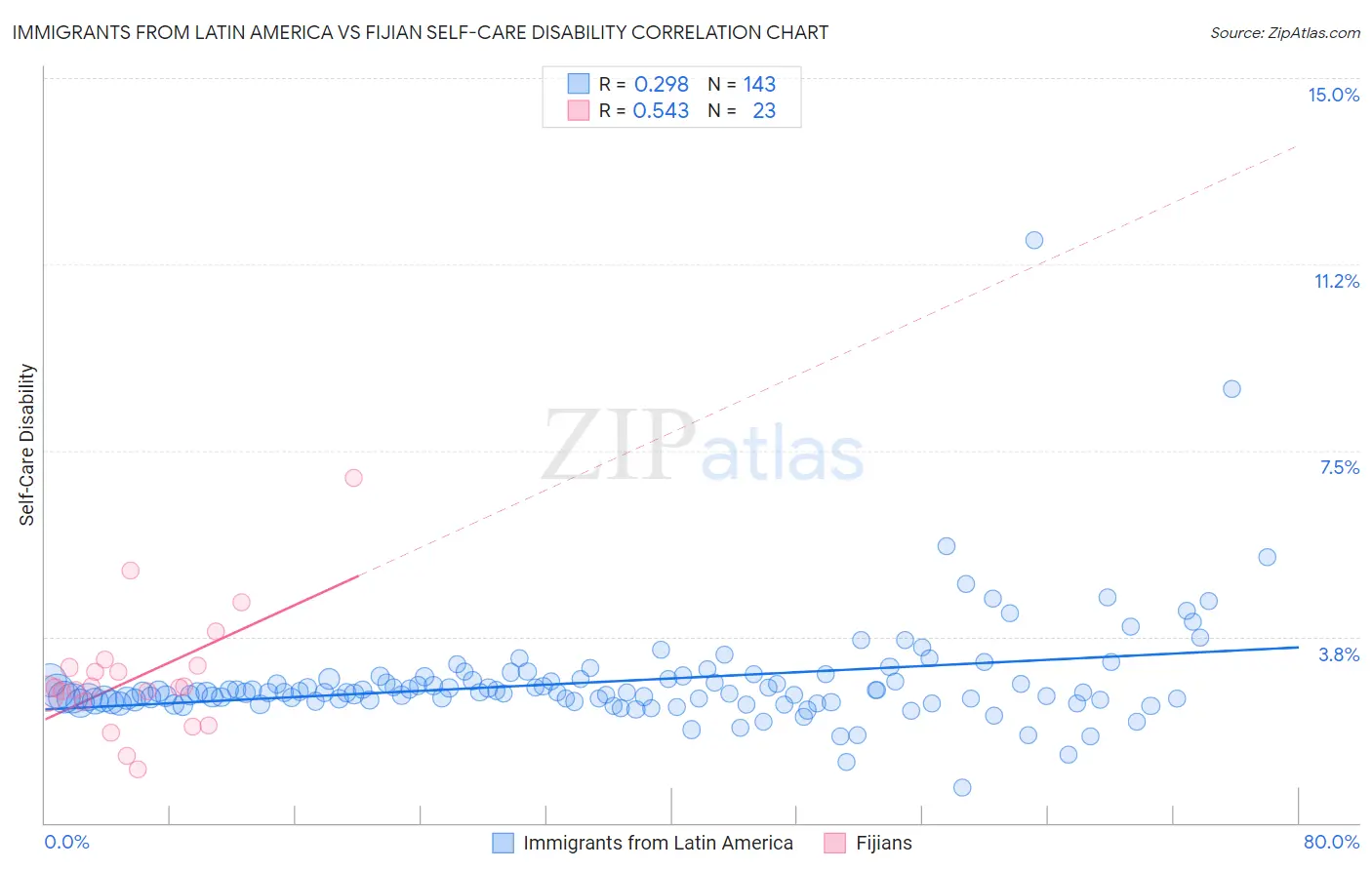 Immigrants from Latin America vs Fijian Self-Care Disability