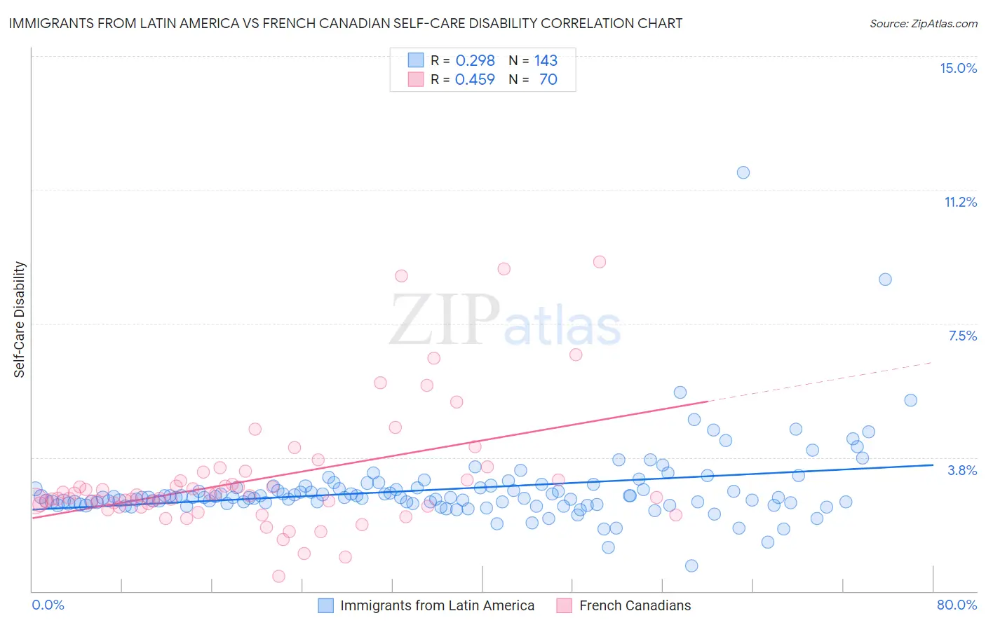 Immigrants from Latin America vs French Canadian Self-Care Disability