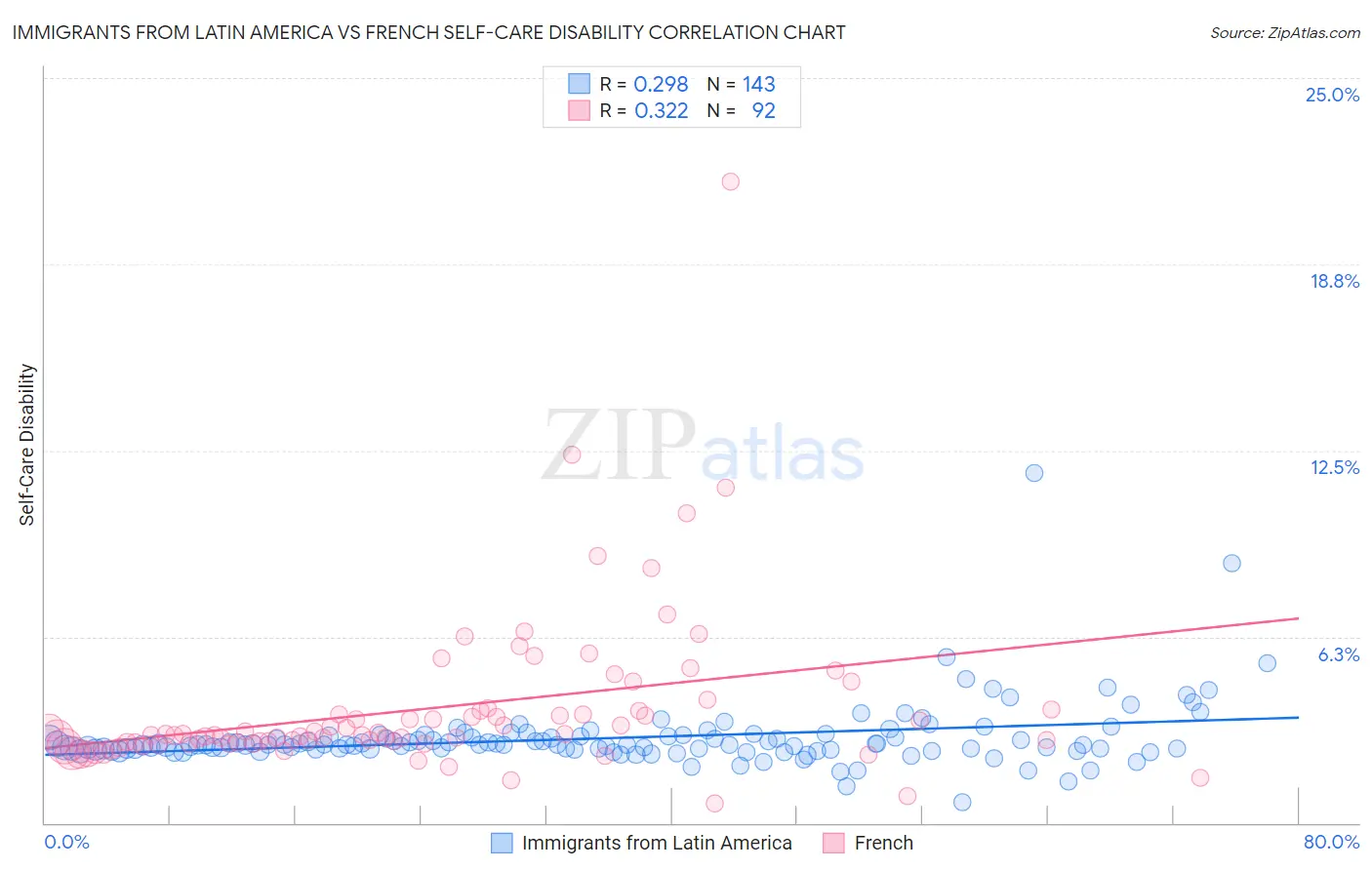 Immigrants from Latin America vs French Self-Care Disability
