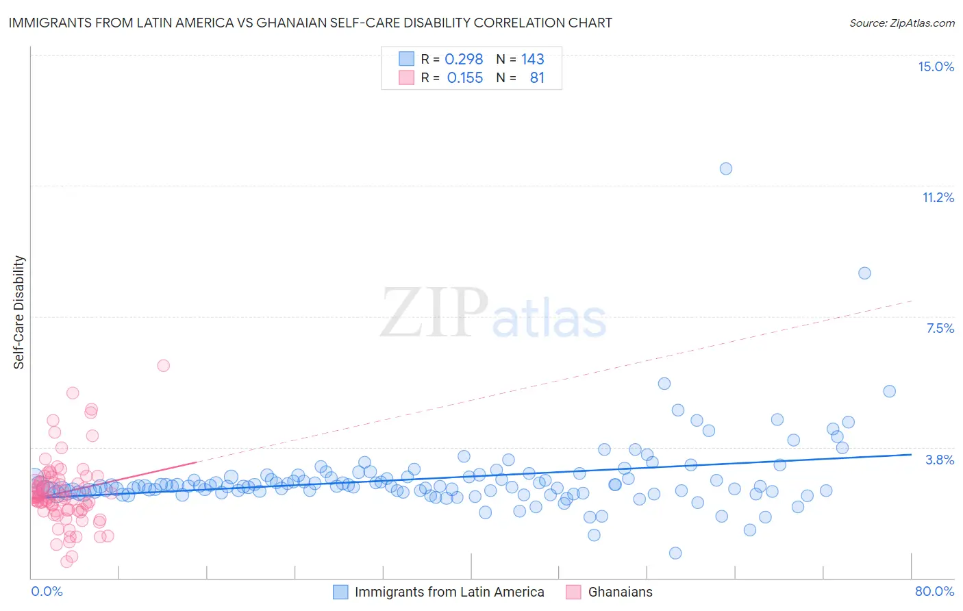 Immigrants from Latin America vs Ghanaian Self-Care Disability