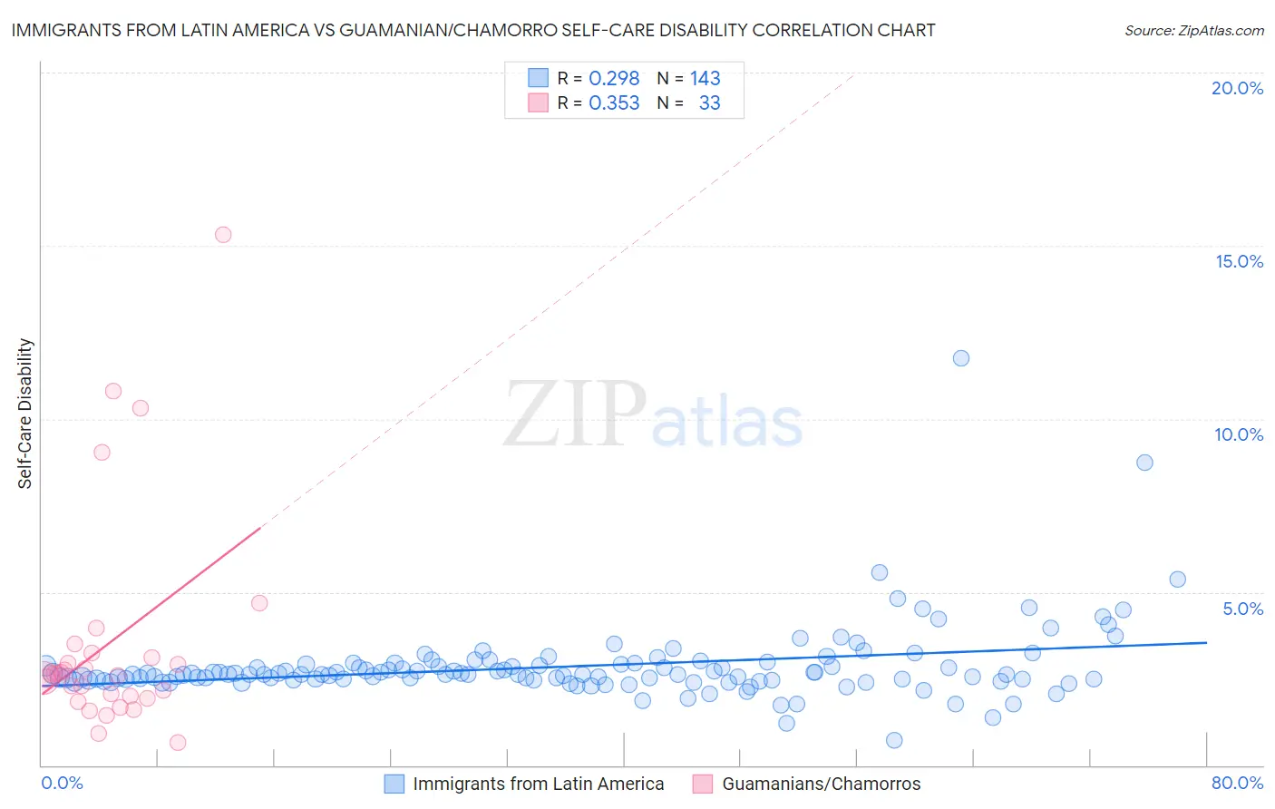 Immigrants from Latin America vs Guamanian/Chamorro Self-Care Disability