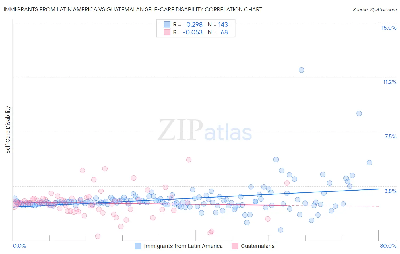 Immigrants from Latin America vs Guatemalan Self-Care Disability