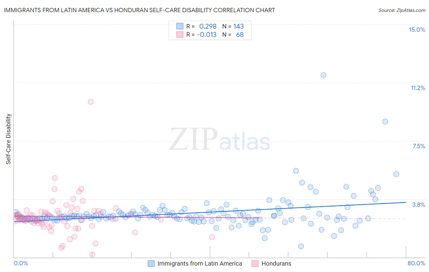 Immigrants from Latin America vs Honduran Self-Care Disability