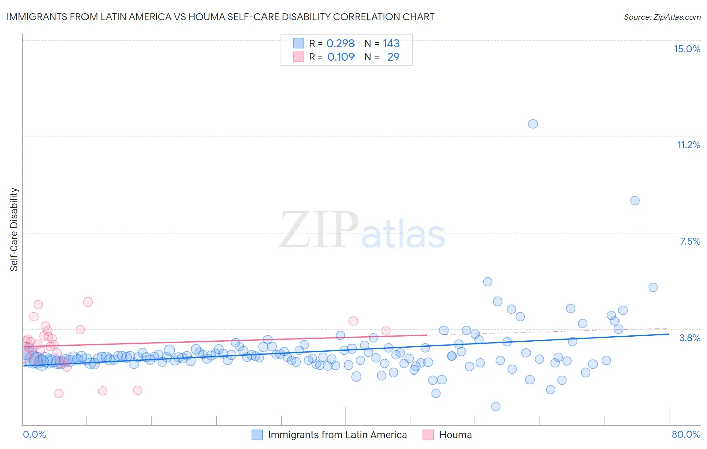 Immigrants from Latin America vs Houma Self-Care Disability