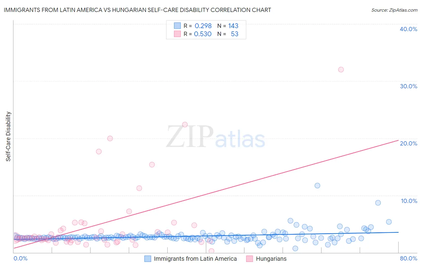 Immigrants from Latin America vs Hungarian Self-Care Disability