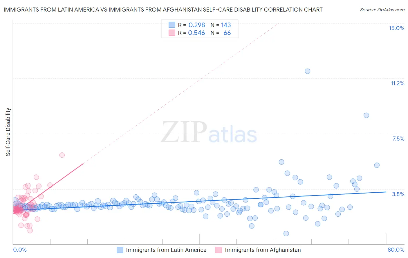 Immigrants from Latin America vs Immigrants from Afghanistan Self-Care Disability